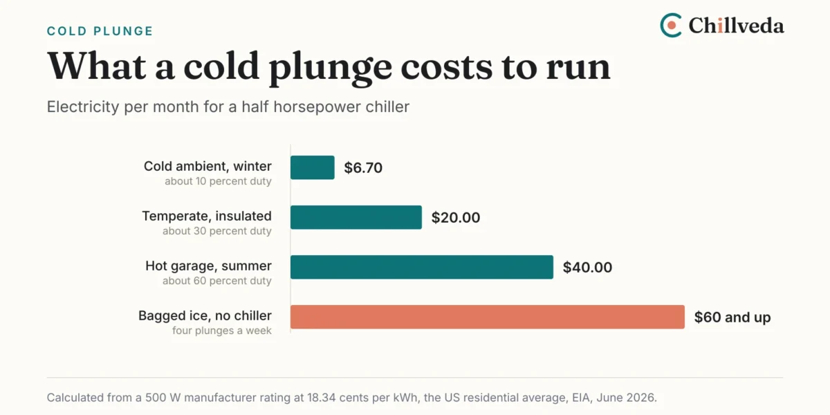 Bar chart of monthly electricity cost for a half horsepower cold plunge chiller across four scenarios, from about 6.70 dollars in winter to 60 dollars or more using bagged ice