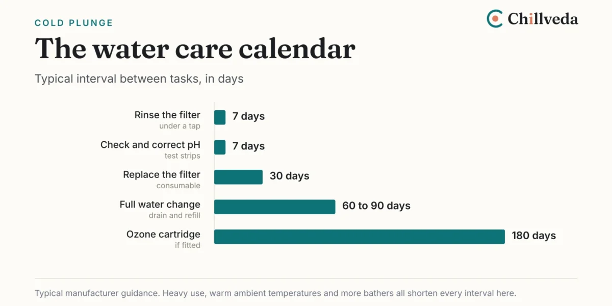 Bar chart of typical intervals between cold plunge water care tasks, from rinsing the filter every 7 days to replacing an ozone cartridge every 180 days
