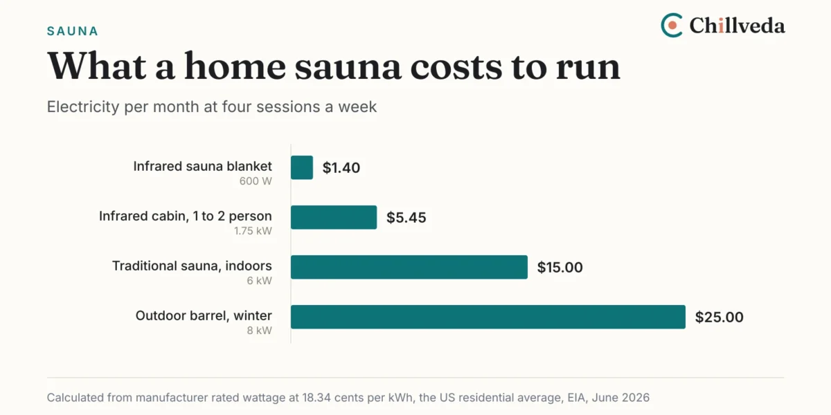 Bar chart comparing monthly electricity cost for four home sauna types, from about 1.40 dollars for a 600 watt infrared blanket to about 25 dollars for an 8 kW outdoor barrel sauna in winter