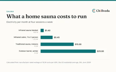 What It Costs to Run a Home Sauna Each Month