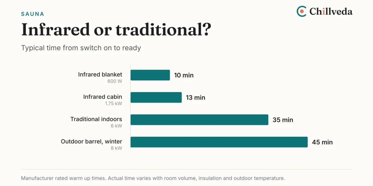 Infrared vs Traditional Sauna: How to Choose 1 Bar chart of typical warm up time for four sauna types, from 10 minutes for an infrared blanket to 45 minutes for an outdoor barrel sauna in winter