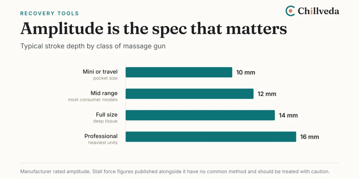 Bar chart of typical massage gun amplitude by class, from 10 millimetres for a mini travel unit to 16 millimetres for a professional device