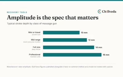 Massage Gun Specs: Amplitude and Stall Force Explained