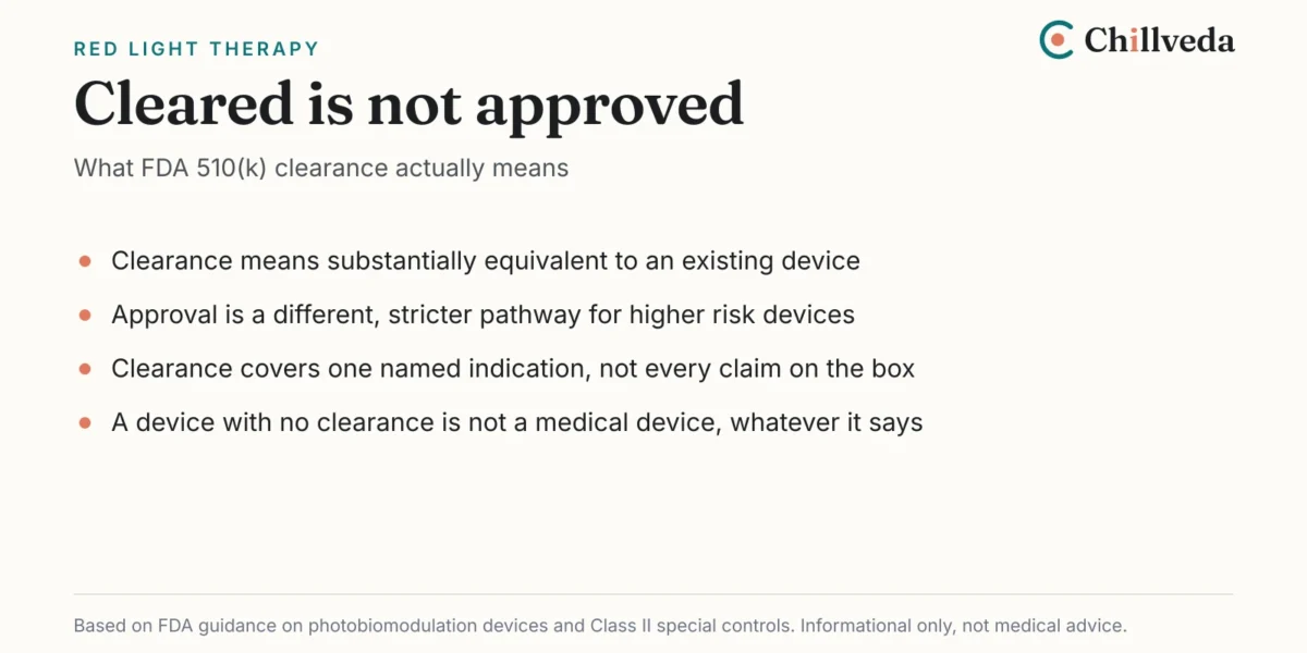 FDA Cleared Is Not FDA Approved 1 Card explaining that FDA clearance means substantially equivalent to an existing device, that approval is a stricter pathway, and that clearance covers one named indication