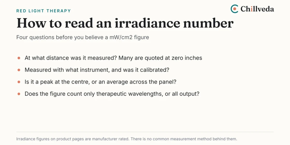 Card listing four questions to ask about a red light irradiance figure: measurement distance, instrument and calibration, peak versus average, and which wavelengths are counted