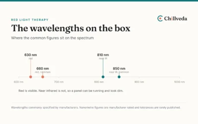 Red Light Wavelengths: What 660nm and 850nm Mean