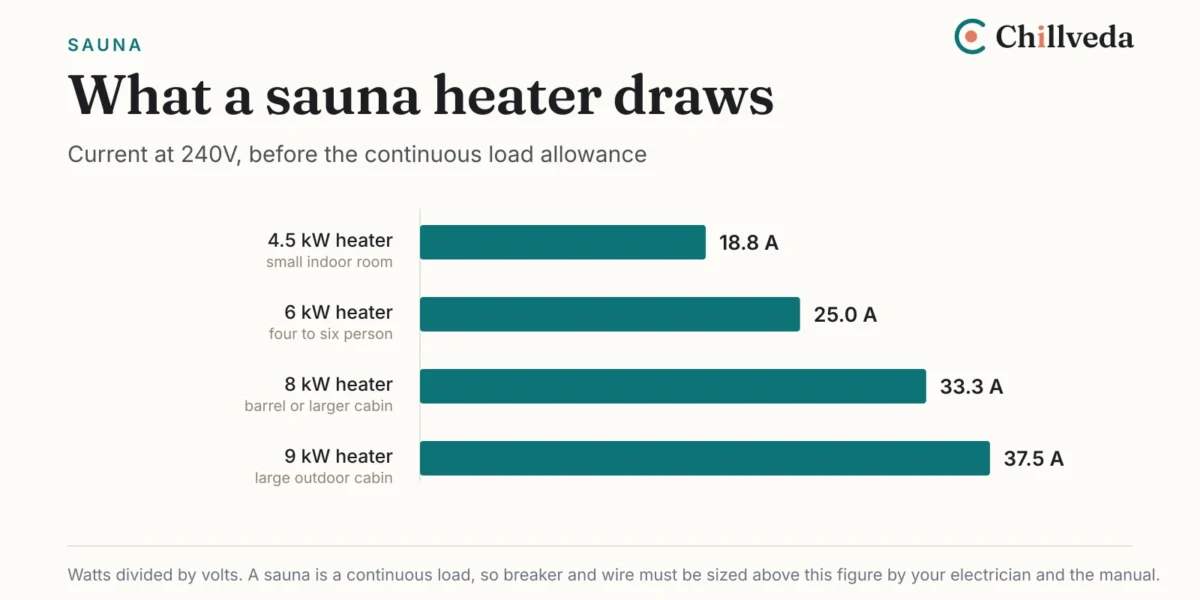 Bar chart of current draw at 240 volts for four sauna heater sizes, from 18.8 amps for a 4.5 kW heater to 37.5 amps for a 9 kW heater