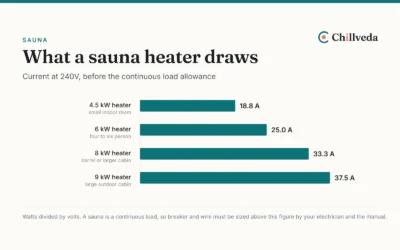 Sauna Wiring: What a 240V Cabin Actually Needs